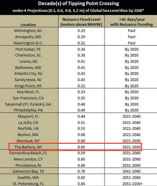 noaa flood projections